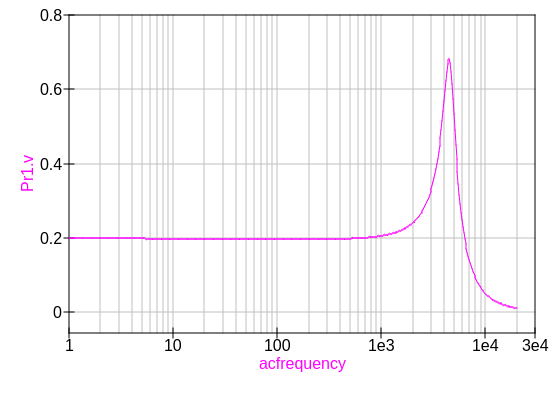 Frequenzgang mit 3kHz Resonanzfrequenz